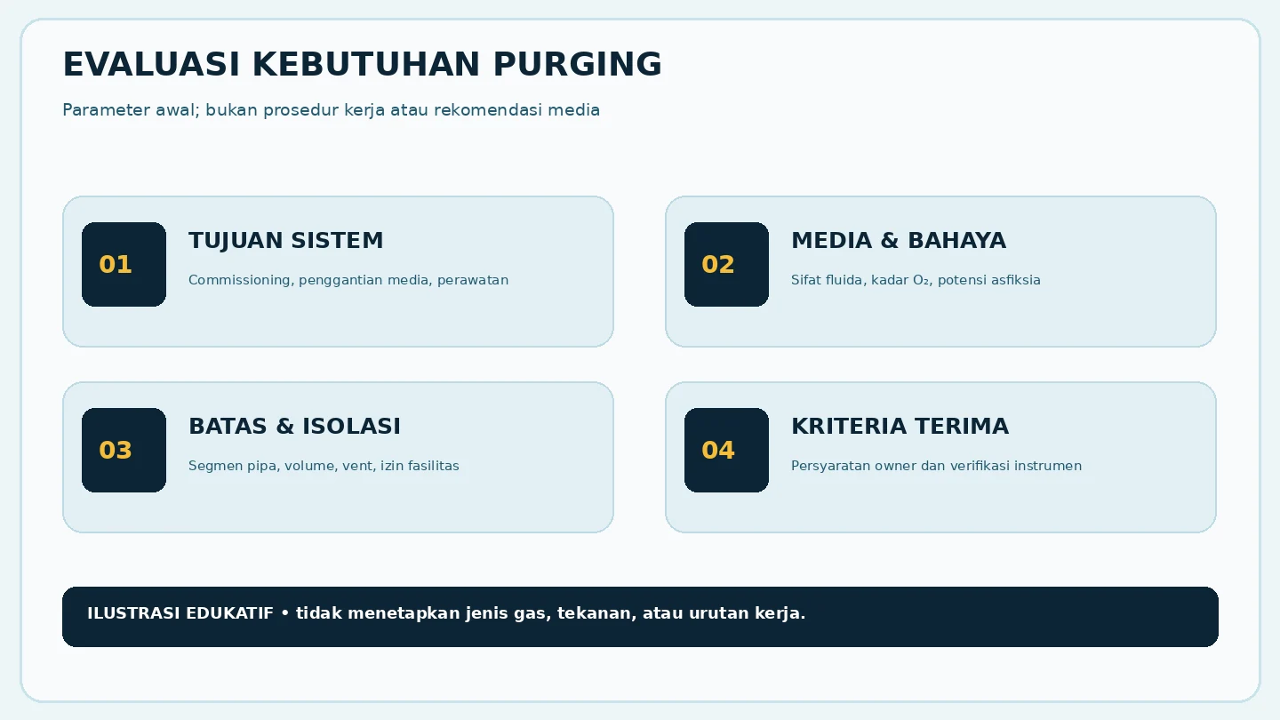 Matriks evaluasi kebutuhan purging pipa dan persyaratan keselamatan