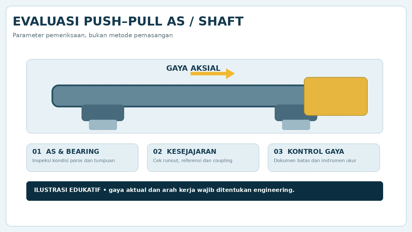 Diagram konsep evaluasi push pull shaft, bearing, alignment dan gaya aksial