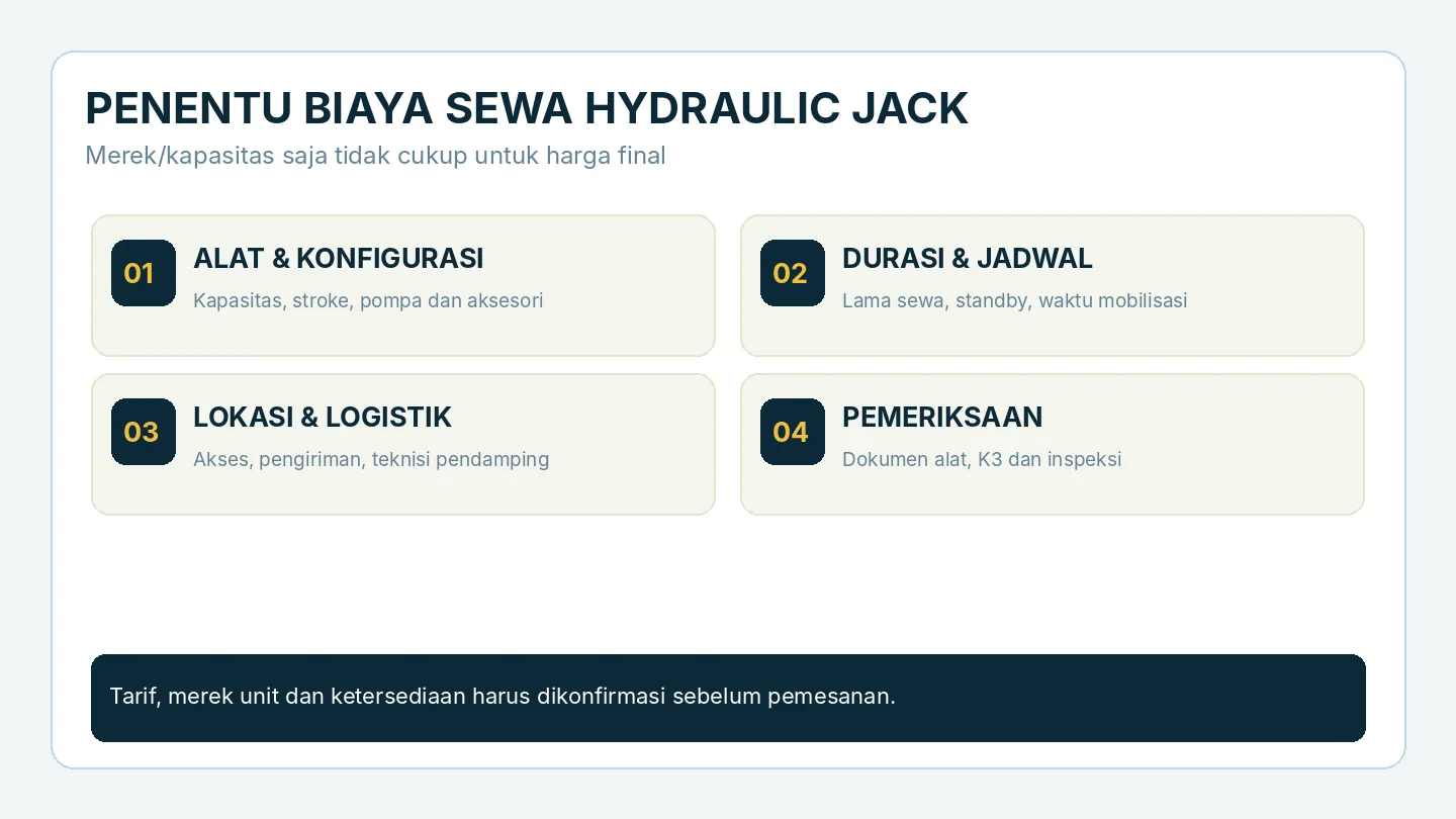 Matriks edukasi faktor harga sewa hydraulic jacking mencakup spesifikasi unit, waktu, lokasi, logistik dan inspeksi